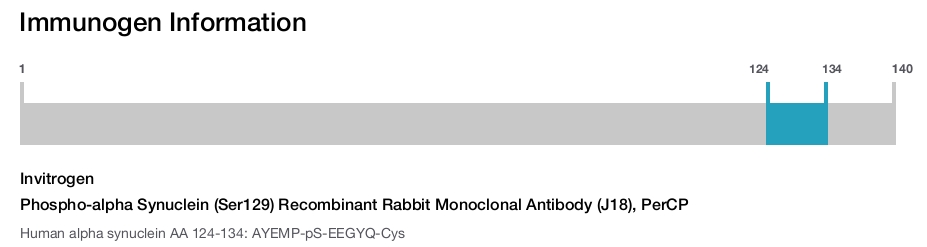 Phospho-alpha Synuclein (Ser129) Recombinant Rabbit Monoclonal Antibody (J18), PerCP