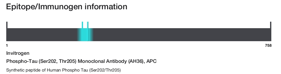 Phospho-Tau (Ser202, Thr205) Monoclonal Antibody (AH36), APC