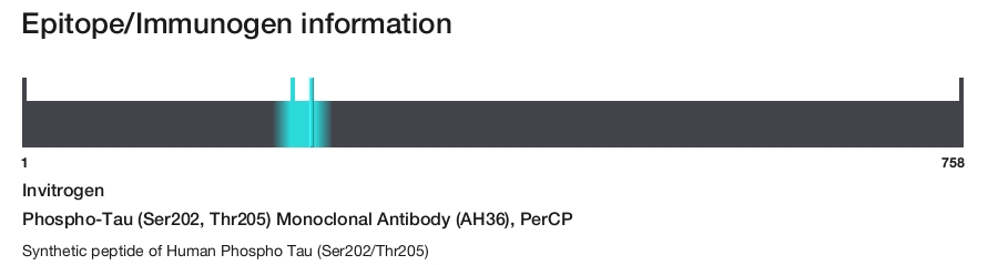 Phospho-Tau (Ser202, Thr205) Monoclonal Antibody (AH36), PerCP