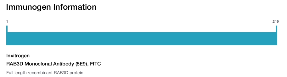 RAB3D Monoclonal Antibody (5E9), FITC