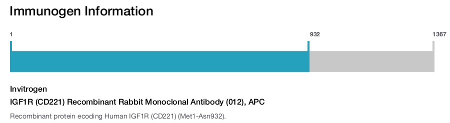 IGF1R (CD221) Recombinant Rabbit Monoclonal Antibody (012), APC
