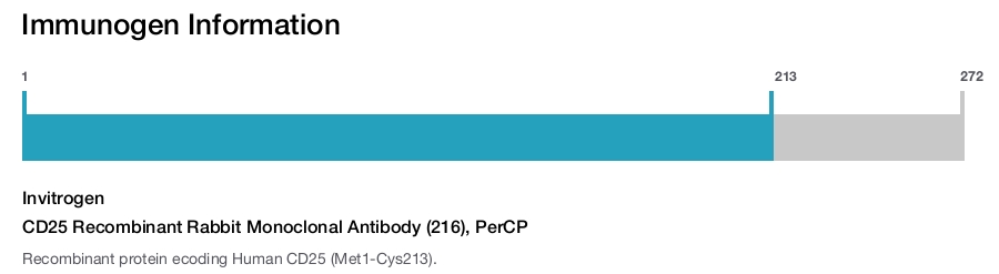 CD25 Recombinant Rabbit Monoclonal Antibody (216), PerCP