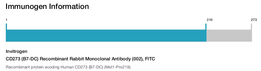 CD273 (B7-DC) Recombinant Rabbit Monoclonal Antibody (002), FITC