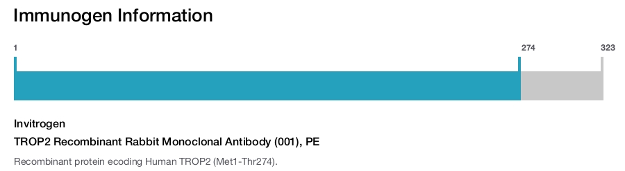 TROP2 Recombinant Rabbit Monoclonal Antibody (001), PE