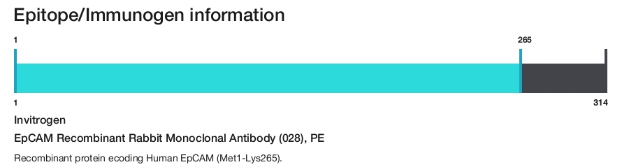 EpCAM Recombinant Rabbit Monoclonal Antibody (028), PE