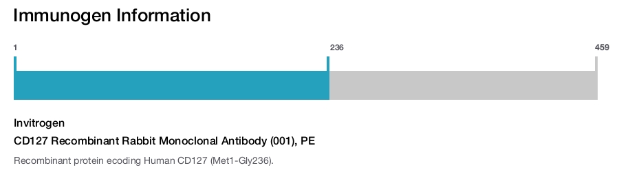 CD127 Recombinant Rabbit Monoclonal Antibody (001), PE