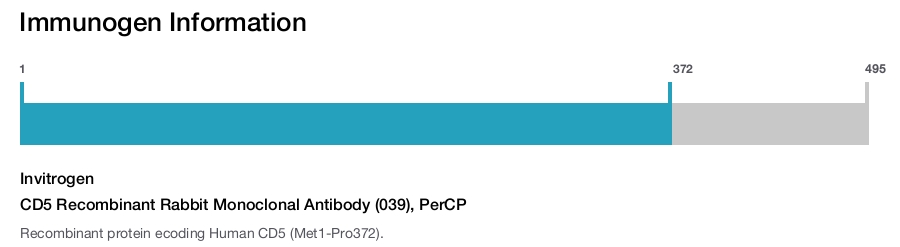 CD5 Recombinant Rabbit Monoclonal Antibody (039), PerCP