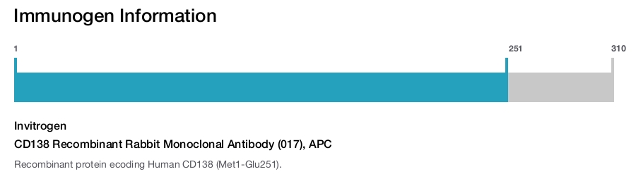 CD138 Recombinant Rabbit Monoclonal Antibody (017), APC
