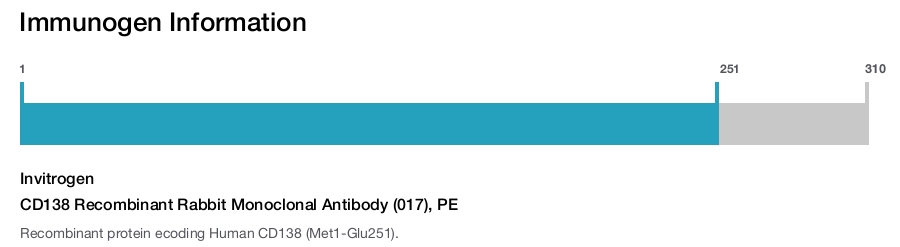 CD138 Recombinant Rabbit Monoclonal Antibody (017), PE