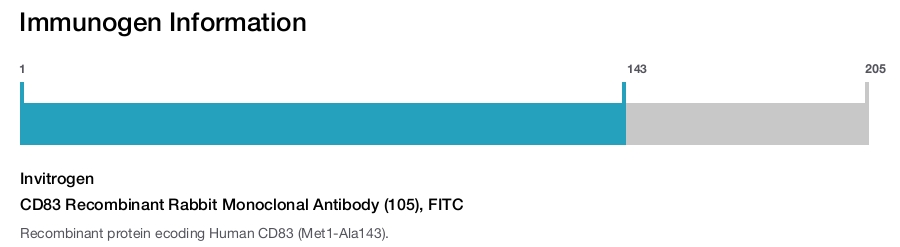 CD83 Recombinant Rabbit Monoclonal Antibody (105), FITC