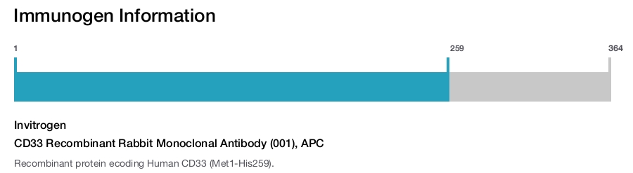 CD33 Recombinant Rabbit Monoclonal Antibody (001), APC
