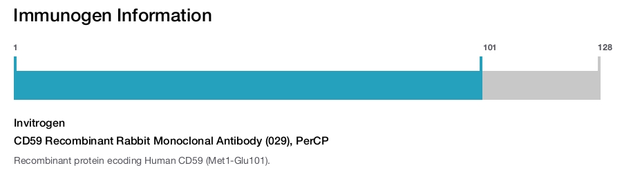CD59 Recombinant Rabbit Monoclonal Antibody (029), PerCP