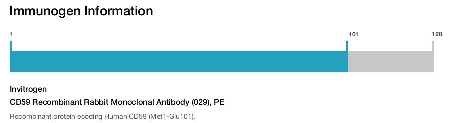 CD59 Recombinant Rabbit Monoclonal Antibody (029), PE