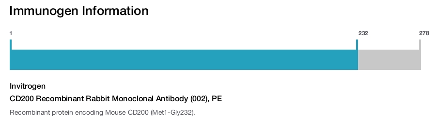 CD200 Recombinant Rabbit Monoclonal Antibody (002), PE