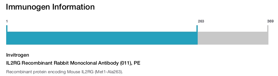 IL2RG Recombinant Rabbit Monoclonal Antibody (011), PE