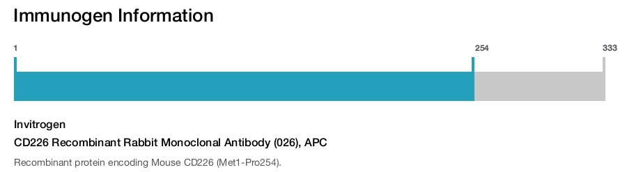 CD226 Recombinant Rabbit Monoclonal Antibody (026), APC