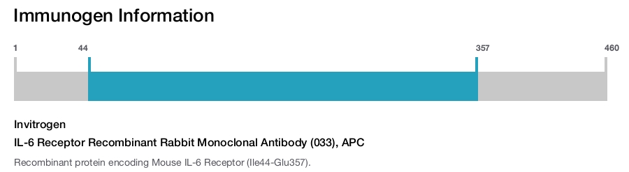 IL-6 Receptor Recombinant Rabbit Monoclonal Antibody (033), APC