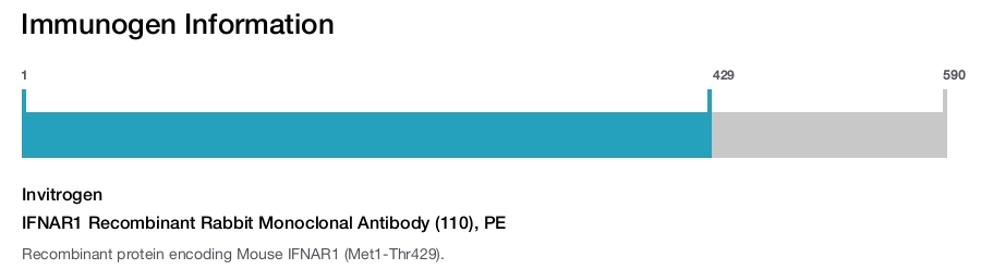 IFNAR1 Recombinant Rabbit Monoclonal Antibody (110), PE