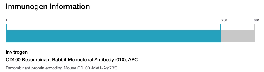 CD100 Recombinant Rabbit Monoclonal Antibody (010), APC
