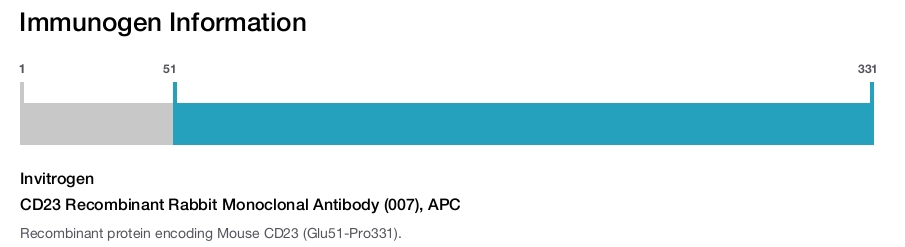 CD23 Recombinant Rabbit Monoclonal Antibody (007), APC