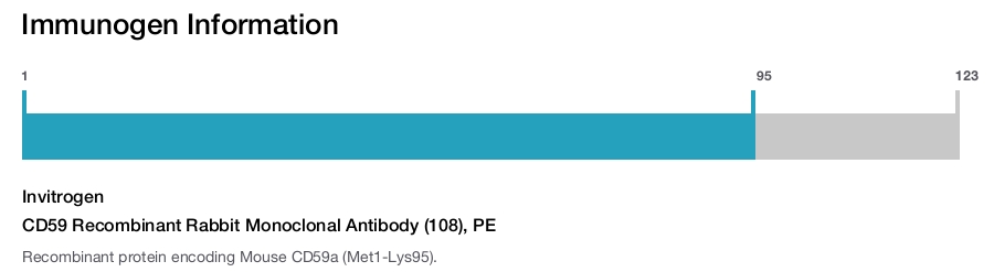 CD59 Recombinant Rabbit Monoclonal Antibody (108), PE
