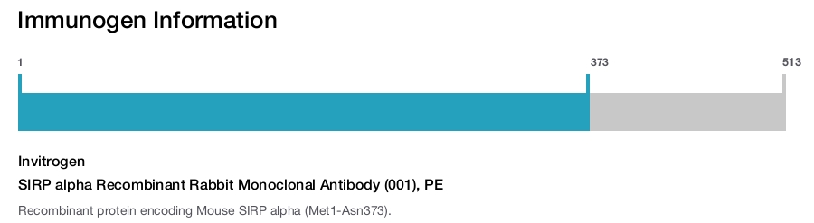 SIRP alpha Recombinant Rabbit Monoclonal Antibody (001), PE