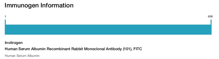 Human Serum Albumin Recombinant Rabbit Monoclonal Antibody (101), FITC