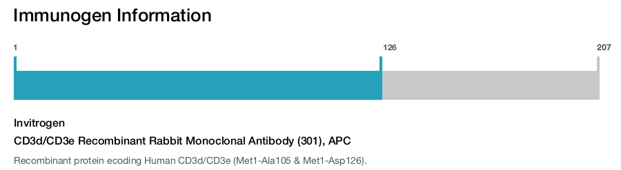 CD3d/CD3e Recombinant Rabbit Monoclonal Antibody (301), APC