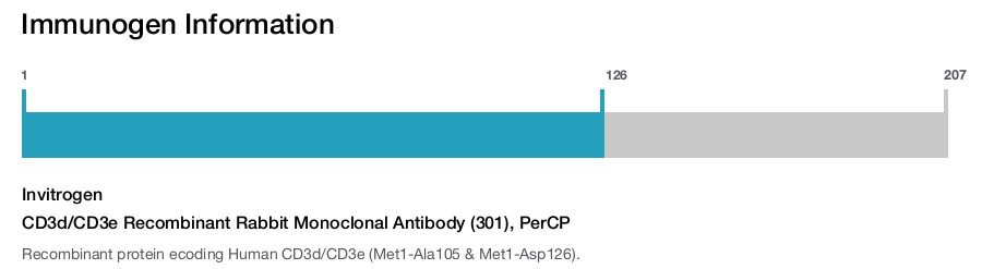 CD3d/CD3e Recombinant Rabbit Monoclonal Antibody (301), PerCP