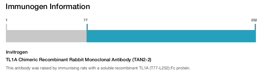 TL1A Chimeric Recombinant Rabbit Monoclonal Antibody (TAN2-2)