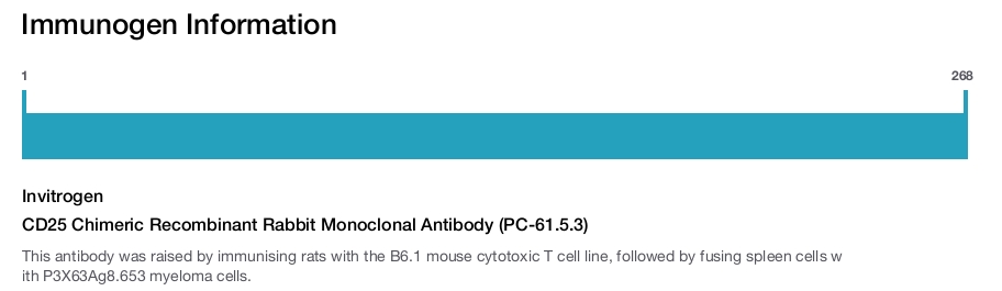 CD25 Chimeric Recombinant Rabbit Monoclonal Antibody (PC-61.5.3)