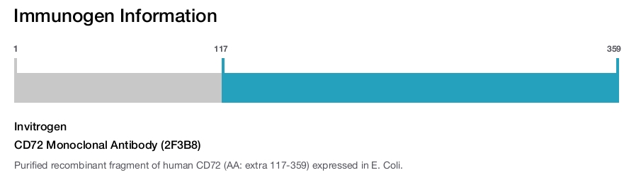CD72 Monoclonal Antibody (2F3B8)