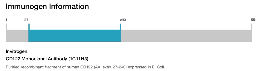 CD122 Monoclonal Antibody (1G11H3)