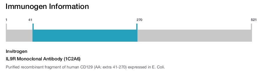 IL9R Monoclonal Antibody (1C2A6)