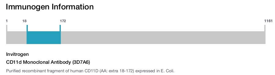 CD11d Monoclonal Antibody (3D7A6)