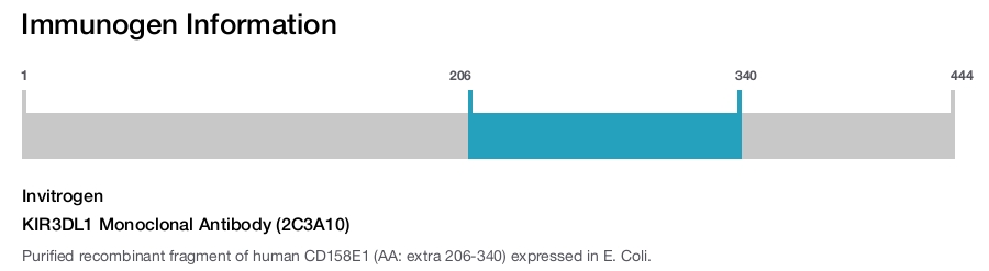 KIR3DL1 Monoclonal Antibody (2C3A10)