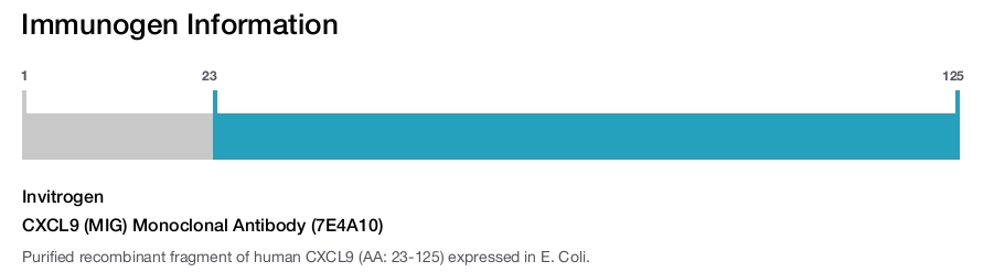 CXCL9 (MIG) Monoclonal Antibody (7E4A10)