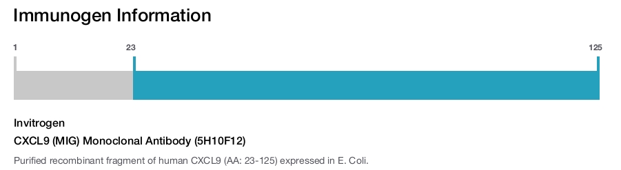 CXCL9 (MIG) Monoclonal Antibody (5H10F12)