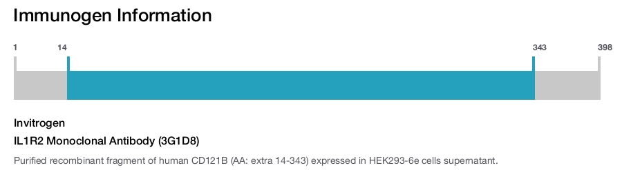 IL1R2 Monoclonal Antibody (3G1D8)