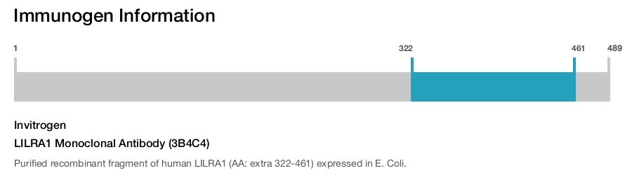 LILRA1 Monoclonal Antibody (3B4C4)