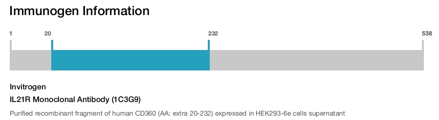 IL21R Monoclonal Antibody (1C3G9)