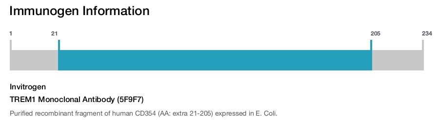 TREM1 Monoclonal Antibody (5F9F7)