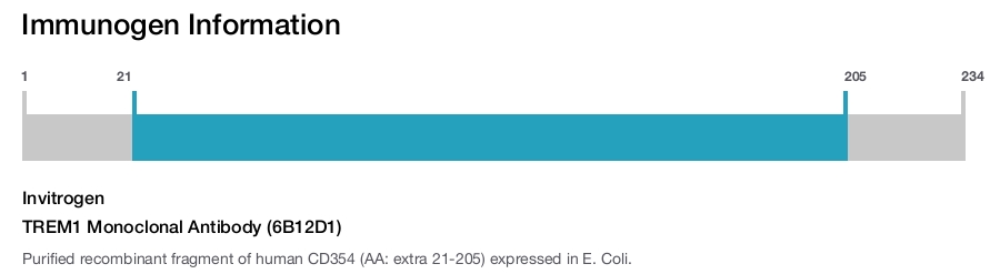 TREM1 Monoclonal Antibody (6B12D1)