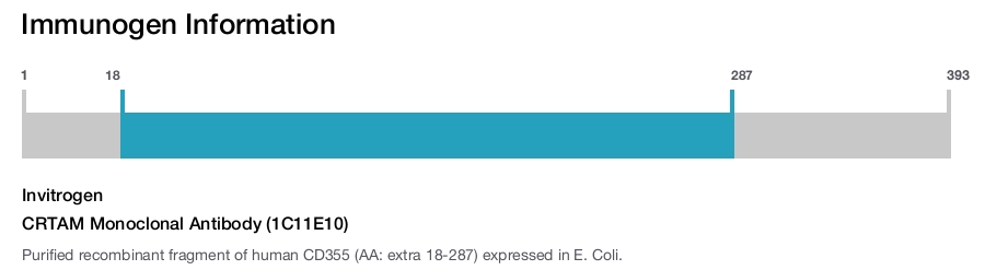 CRTAM Monoclonal Antibody (1C11E10)