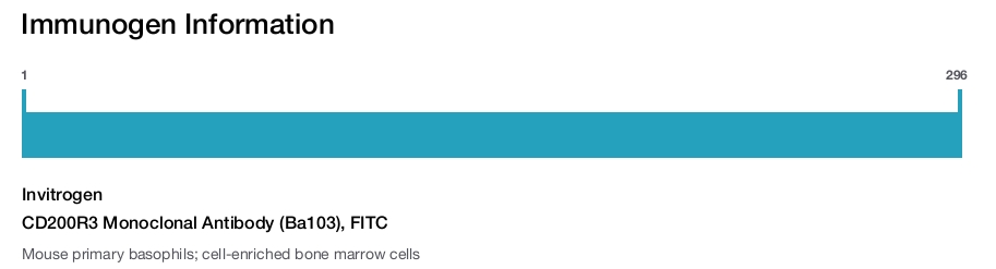 CD200R3 Monoclonal Antibody (Ba103), FITC