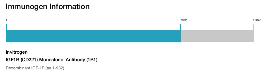 IGF1R (CD221) Monoclonal Antibody (1B1)