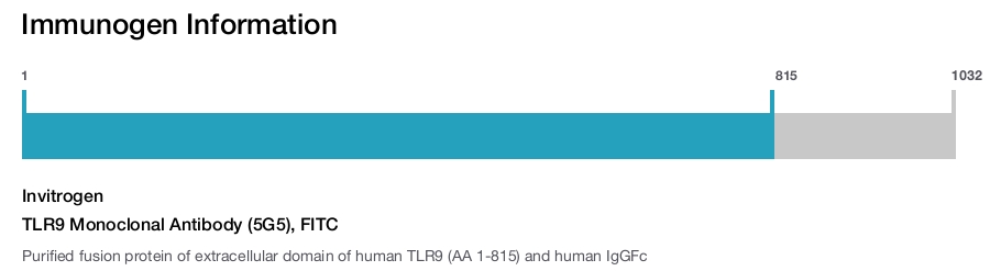 TLR9 Monoclonal Antibody (5G5), FITC