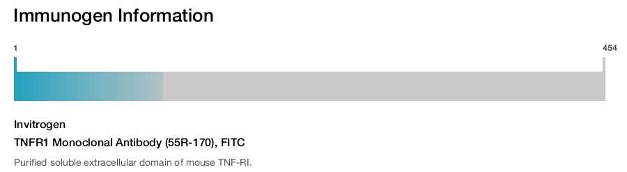 TNFR1 Monoclonal Antibody (55R-170), FITC