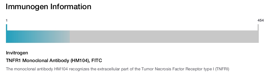TNFR1 Monoclonal Antibody (HM104), FITC