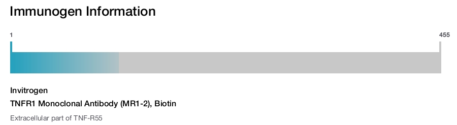 TNFR1 Monoclonal Antibody (MR1-2), Biotin